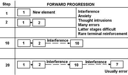 Forward progression diagram
