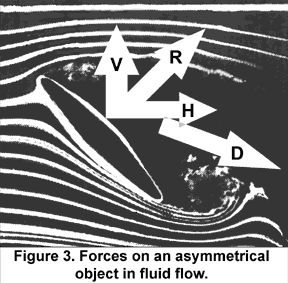 Forces on an asymmetrical object