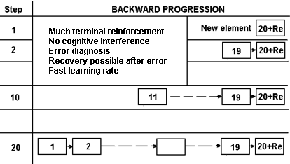 Backward progression diagram