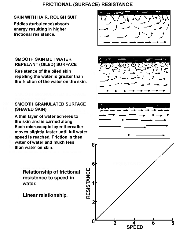 Frictional resistance