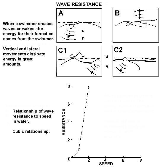 Wave resistance