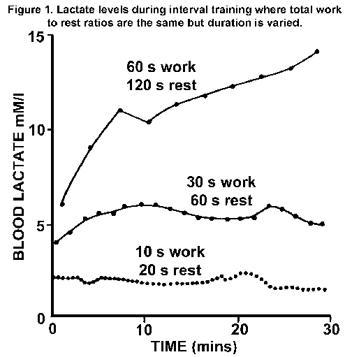 Interval training work discount to rest ratio